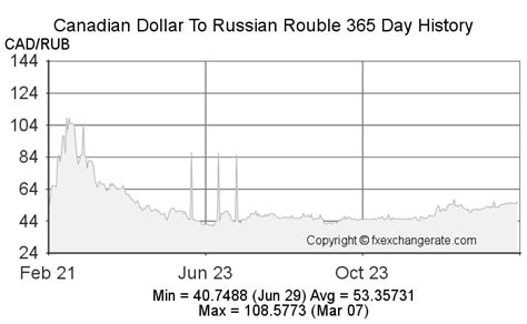 cad to roubles|CAD To RUB: Convert Canadian Dollar to Russian Ruble